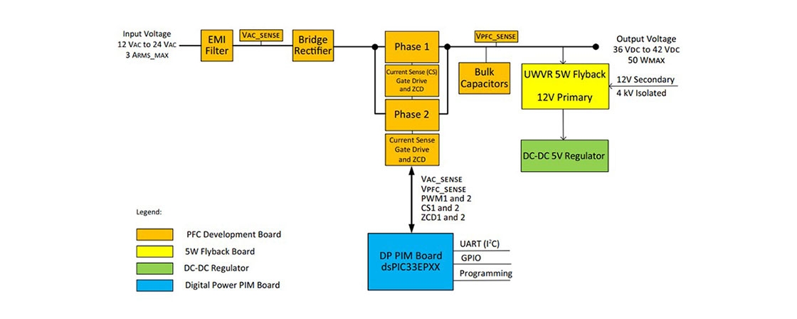 LVPFC Development Board Block Diagram