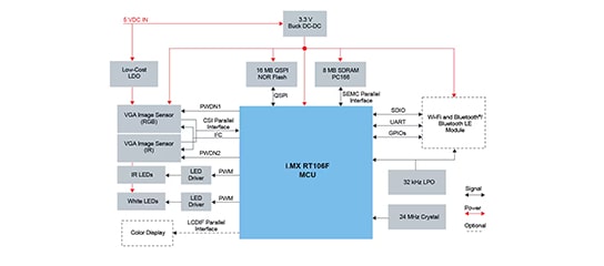 I.MX RT106F Based A Fully Integrated, Software and Hardware Solution for Face Recognition
