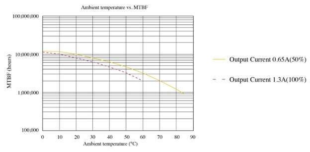 MTBF versus ambient temperature graph (Source)