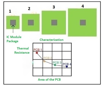 PCB Area vs. Thermal Resistance Plot for Package Characterization
