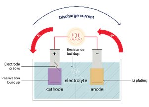Figure 2: Internal battery failure mechanisms over time