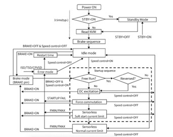 Operational flowchart showing the initialisation of NVM configuration and forced commutation motor start-up