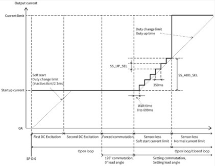 Output current limit during start-up