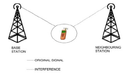 The concept of interference in communication systems