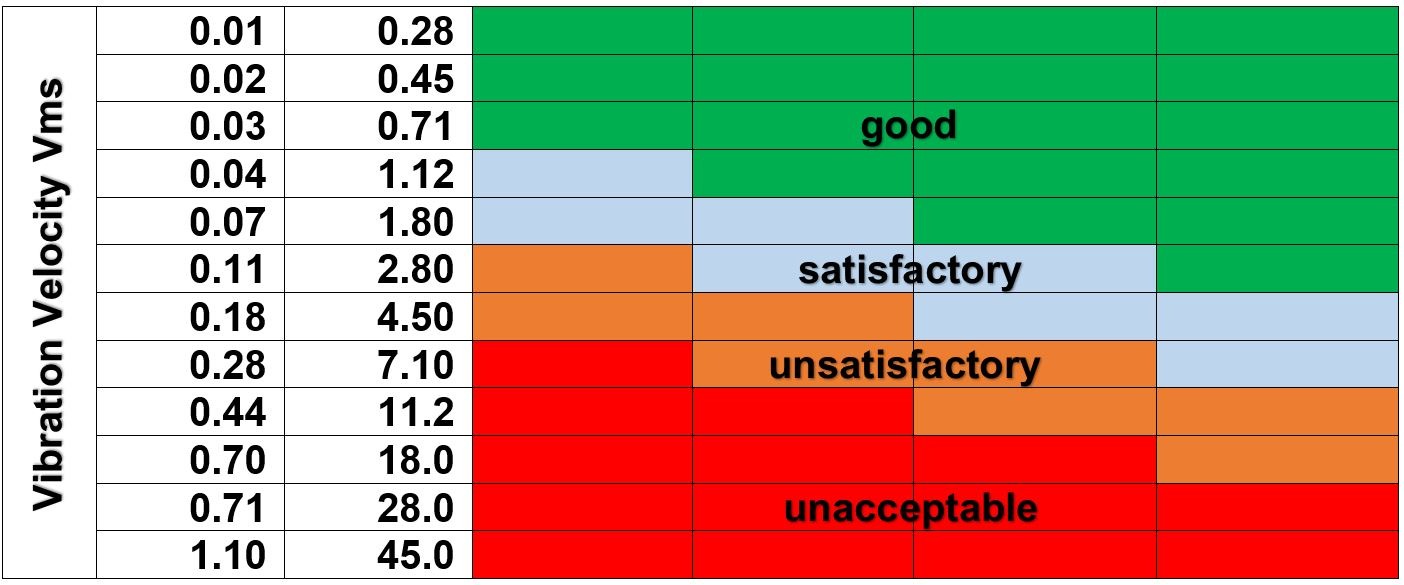 Figure 1: Table of vibration severity as defined by ISO 10816