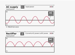 Figure 4: AC to DC conversion