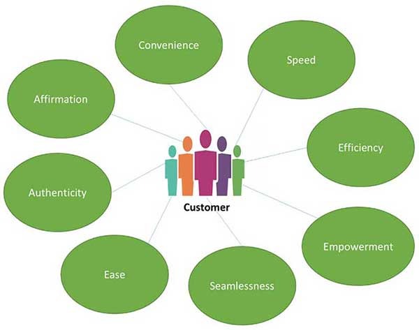 Fig 1: customer expectation