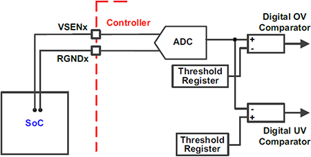 Figure 6. OV/UV Comparators