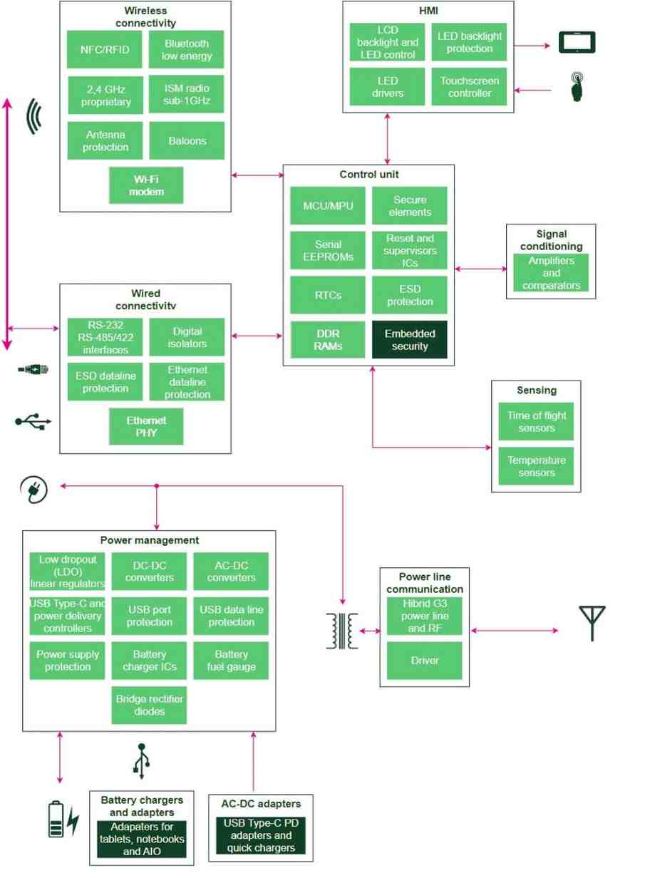 Figure 1: Home automation bridge and gateway integrating heterogeneous smart things