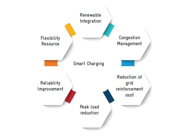 Figure 4: Usefulness of smart charging