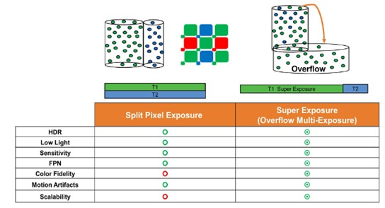 Figure 5: Comparison between split pixel and multi-exposure techniques