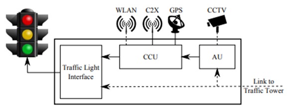 Figure 4: Hardware configuration of the Road Side Unit