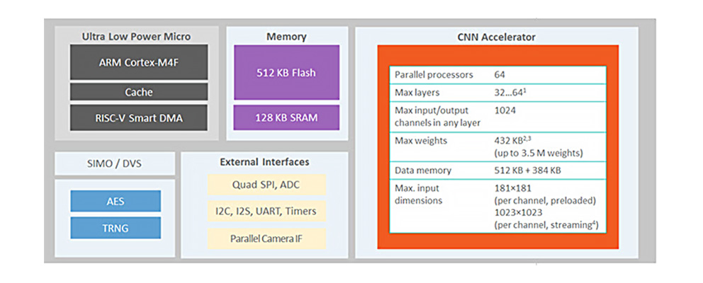 MAX78000 architecture