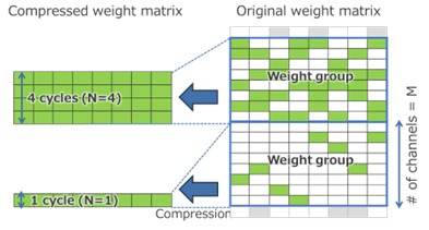 Figure 4: Compression of a Pruned Model Using DRP-AI3