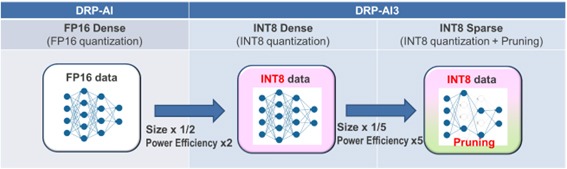 Figure 2: Model Compression Technology Applied to DRP-AI3