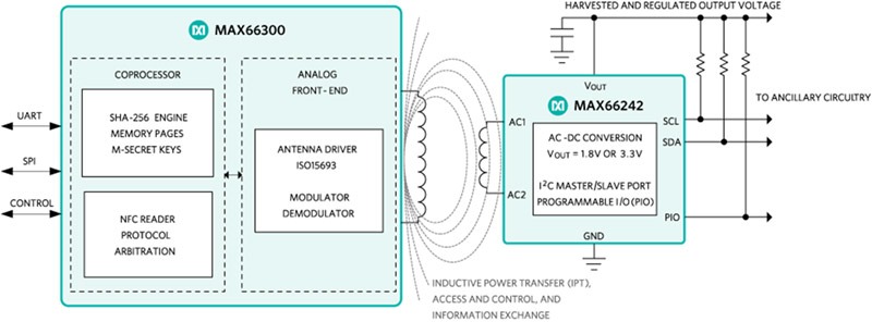 The MAX66300 transceiver and the MAX66242 transponder constitute an NFC system.